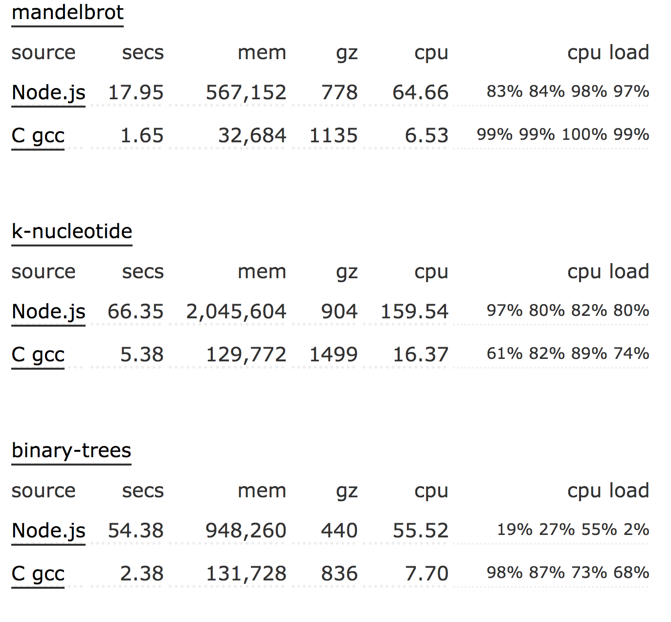 Some node.js vs C benchmarks