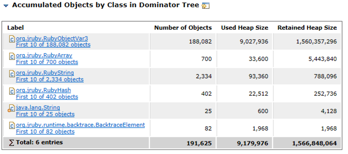 Accumulated Objects by Class in Dominator Tree